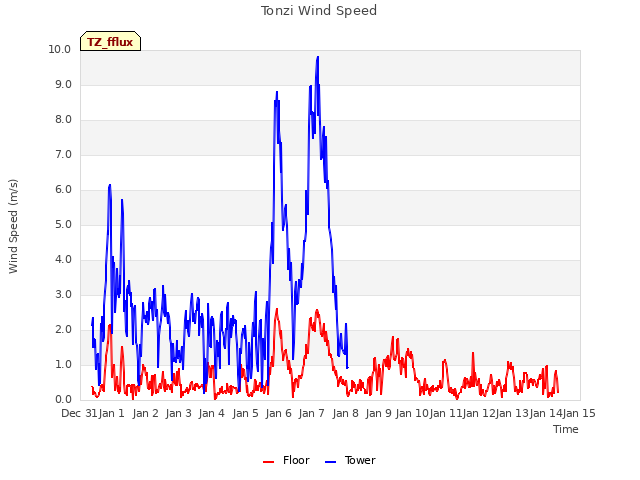 plot of Tonzi Wind Speed