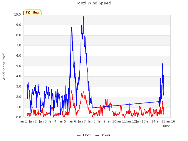 plot of Tonzi Wind Speed