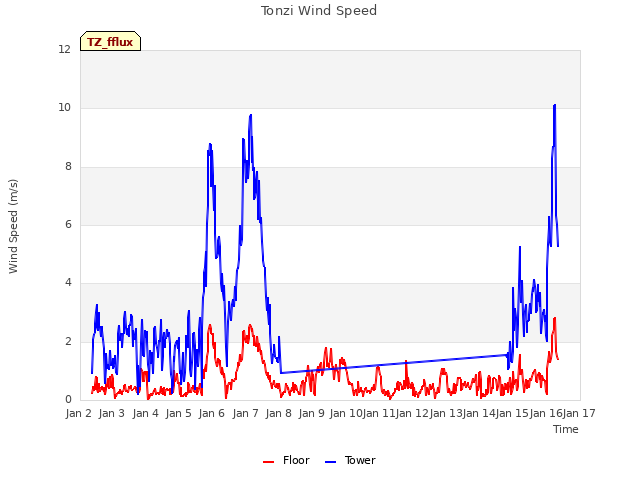 plot of Tonzi Wind Speed