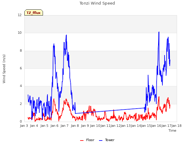 plot of Tonzi Wind Speed