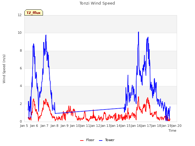 plot of Tonzi Wind Speed