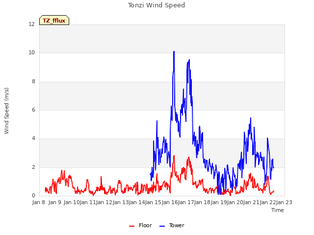 plot of Tonzi Wind Speed