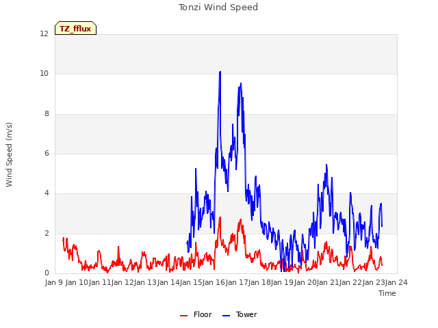 plot of Tonzi Wind Speed