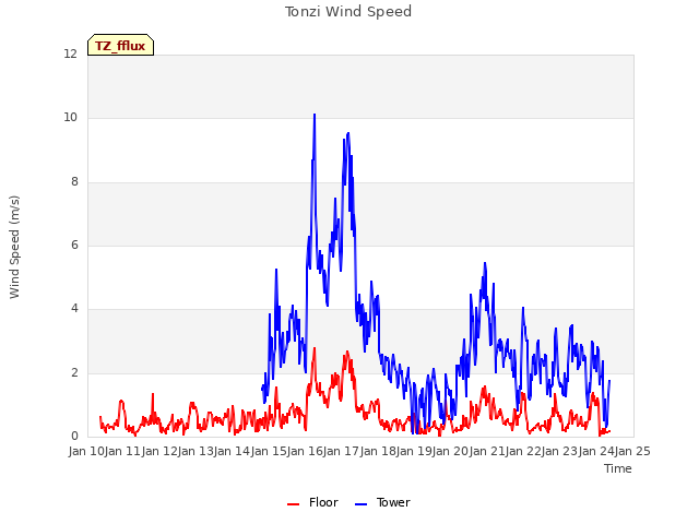 plot of Tonzi Wind Speed