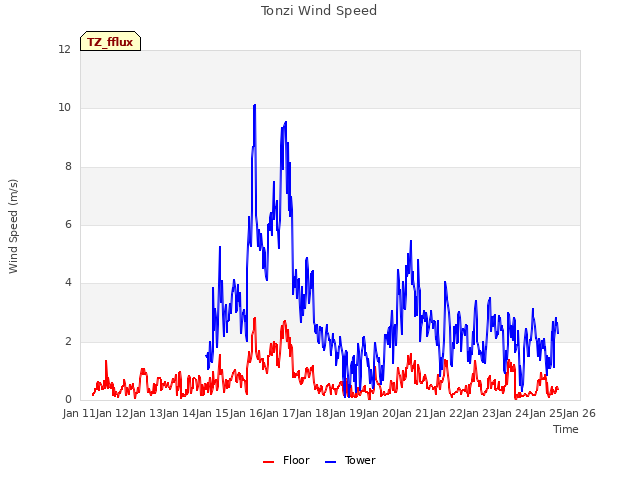 plot of Tonzi Wind Speed