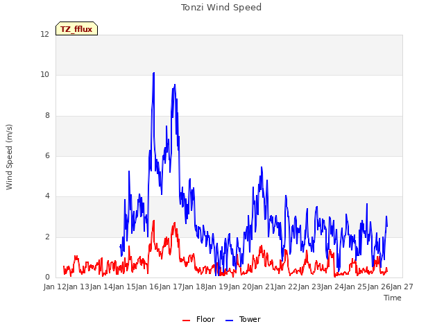 plot of Tonzi Wind Speed