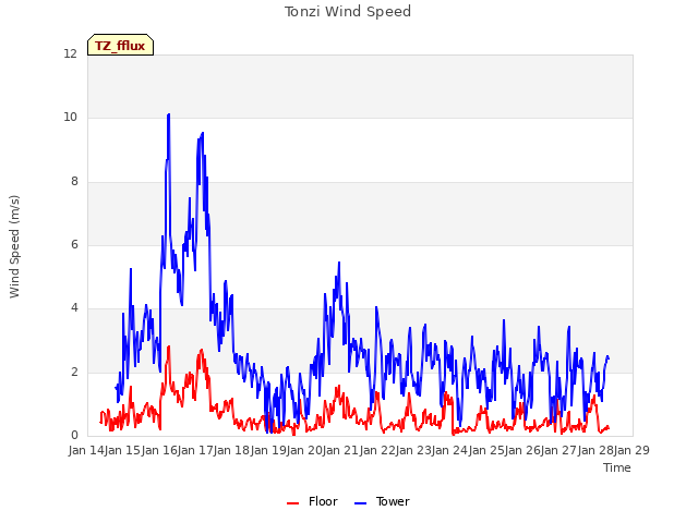 plot of Tonzi Wind Speed