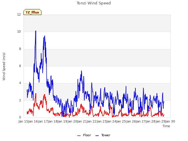 plot of Tonzi Wind Speed