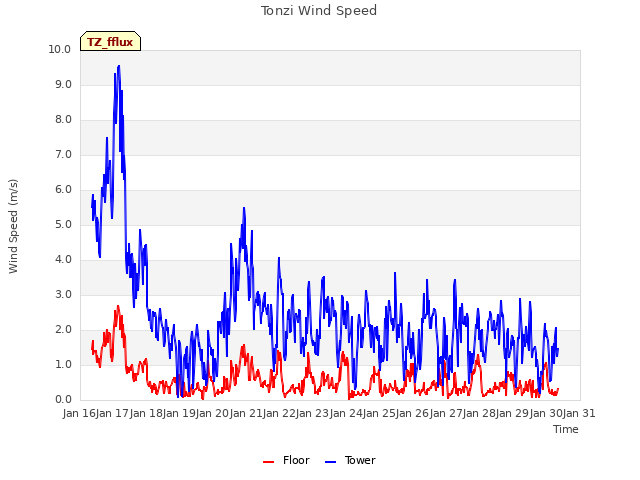 plot of Tonzi Wind Speed