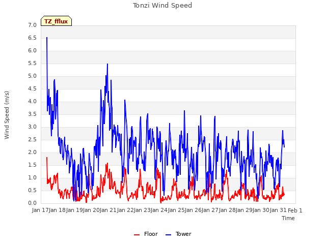 plot of Tonzi Wind Speed