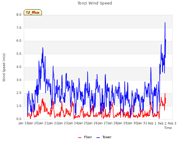 plot of Tonzi Wind Speed