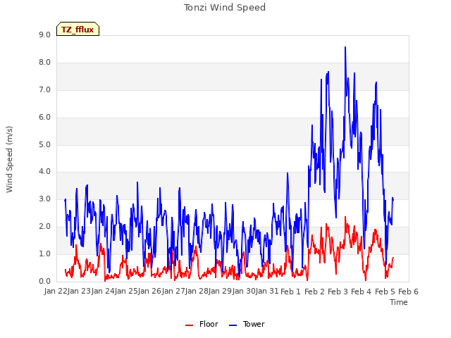 plot of Tonzi Wind Speed