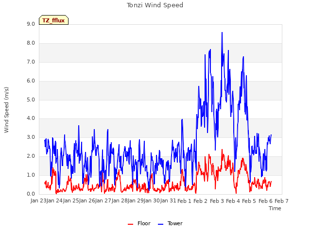 plot of Tonzi Wind Speed