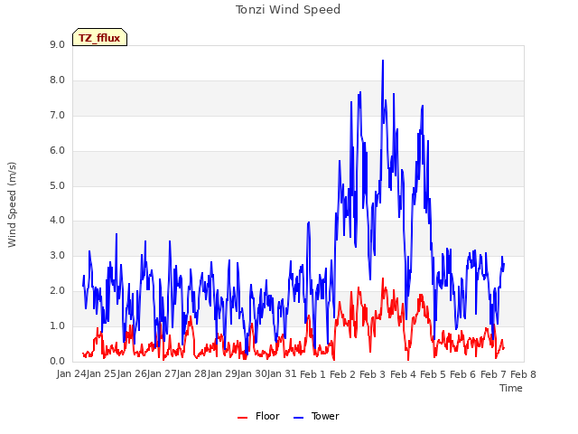 plot of Tonzi Wind Speed