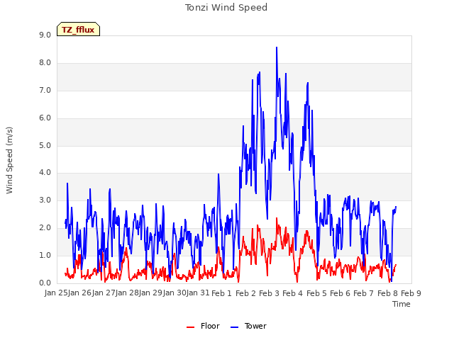 plot of Tonzi Wind Speed