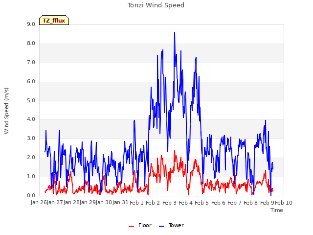 plot of Tonzi Wind Speed