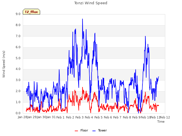 plot of Tonzi Wind Speed