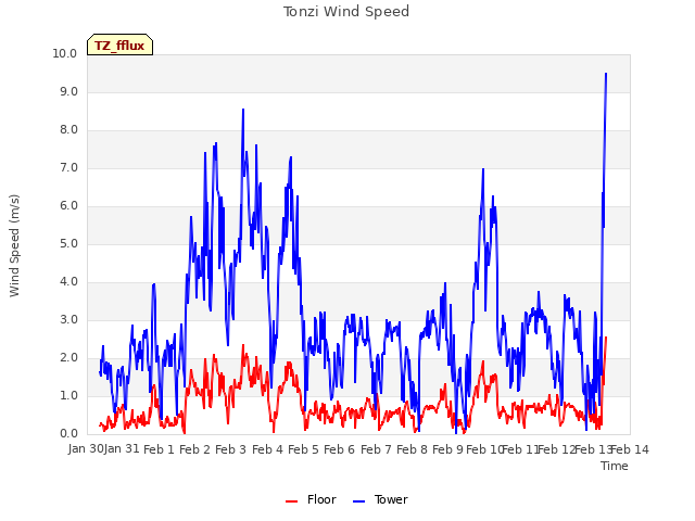 plot of Tonzi Wind Speed