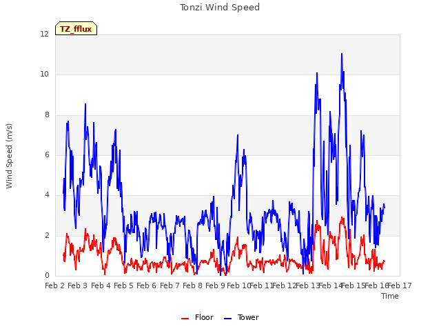 plot of Tonzi Wind Speed