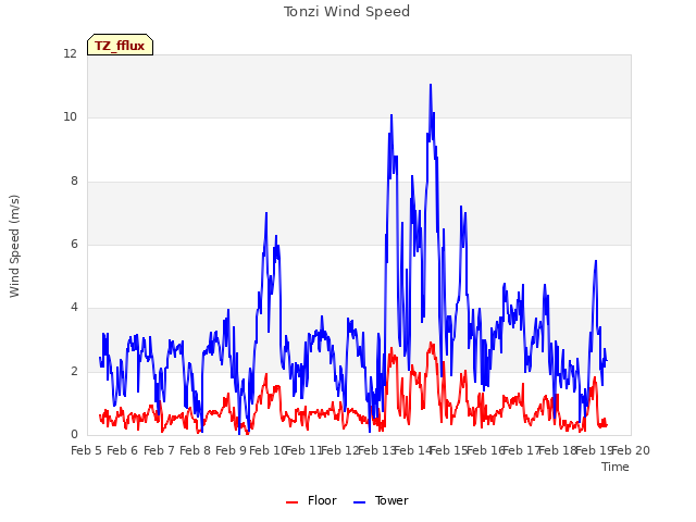 plot of Tonzi Wind Speed