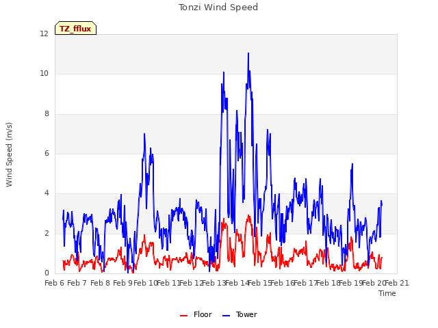 plot of Tonzi Wind Speed