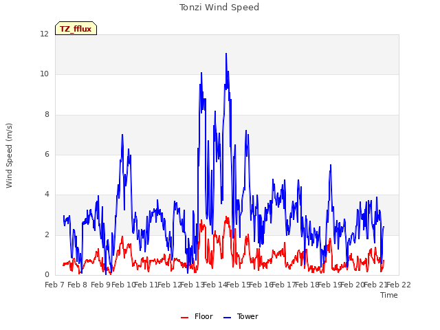 plot of Tonzi Wind Speed