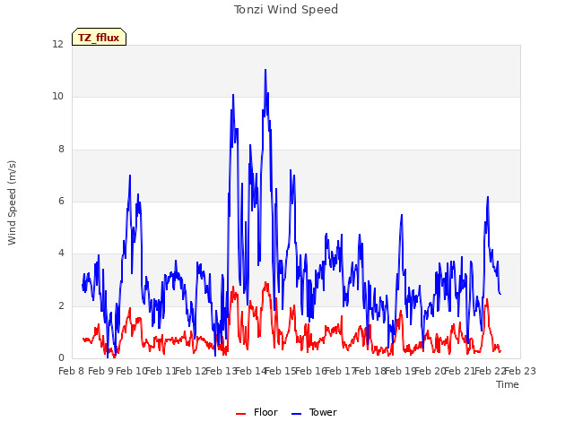 plot of Tonzi Wind Speed