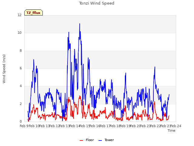 plot of Tonzi Wind Speed