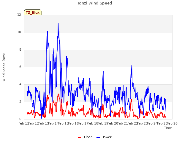 plot of Tonzi Wind Speed