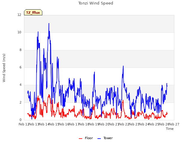 plot of Tonzi Wind Speed