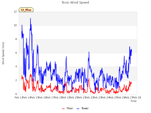 plot of Tonzi Wind Speed