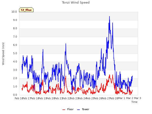 plot of Tonzi Wind Speed