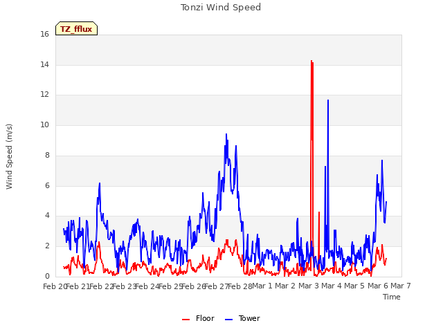 plot of Tonzi Wind Speed