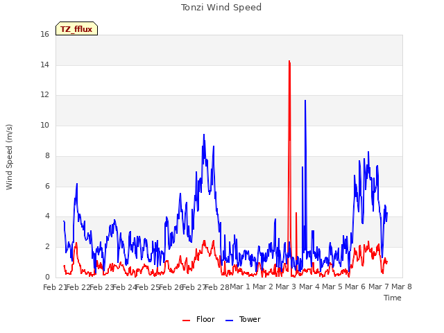 plot of Tonzi Wind Speed