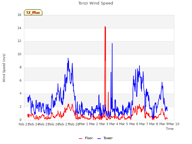 plot of Tonzi Wind Speed