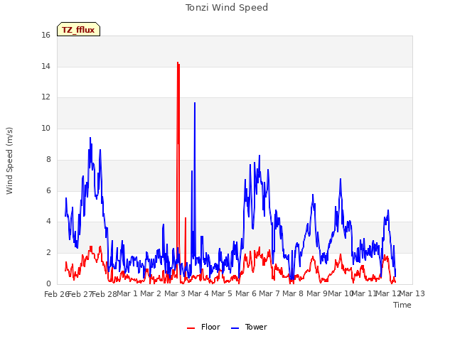 plot of Tonzi Wind Speed