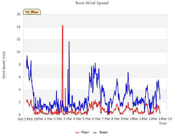 plot of Tonzi Wind Speed