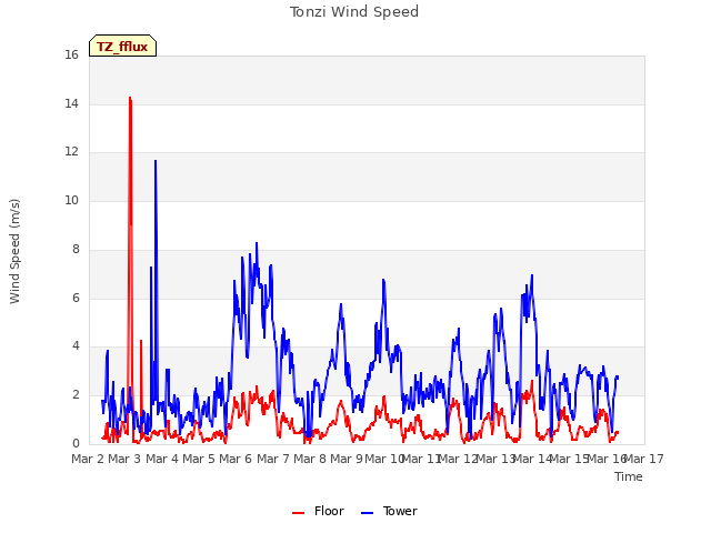 plot of Tonzi Wind Speed