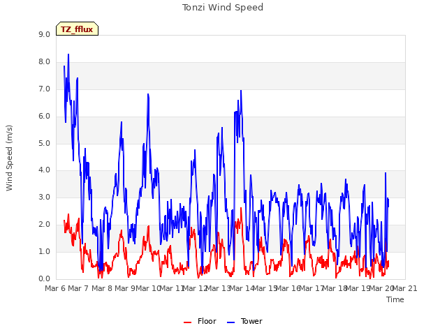 plot of Tonzi Wind Speed