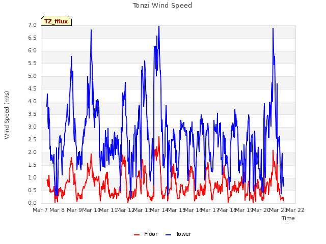 plot of Tonzi Wind Speed