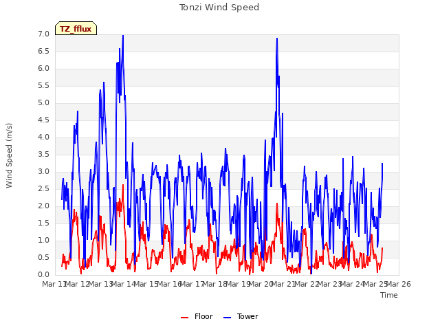 plot of Tonzi Wind Speed