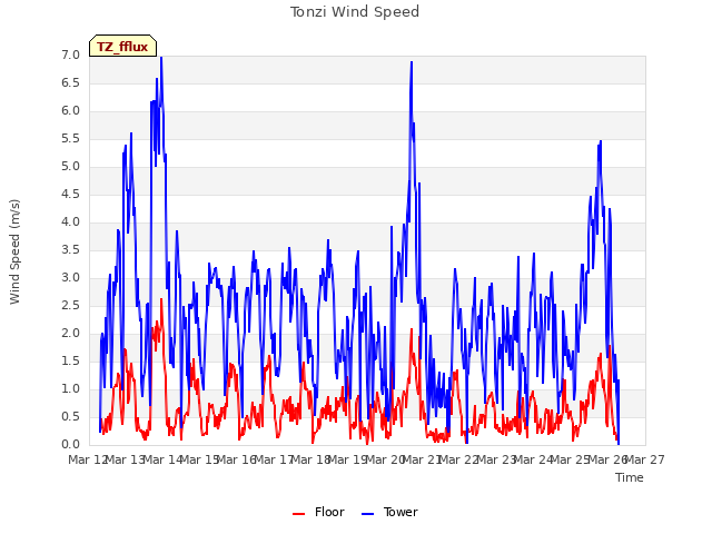 plot of Tonzi Wind Speed