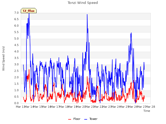 plot of Tonzi Wind Speed