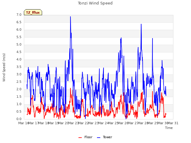 plot of Tonzi Wind Speed