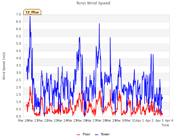 plot of Tonzi Wind Speed