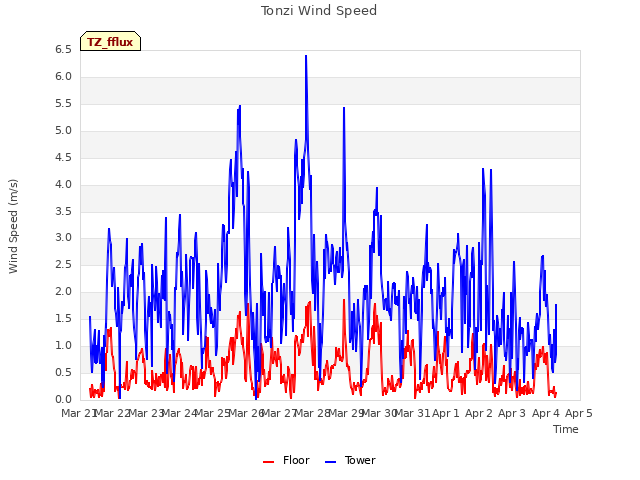 plot of Tonzi Wind Speed