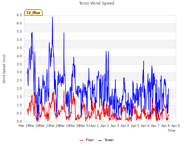 plot of Tonzi Wind Speed