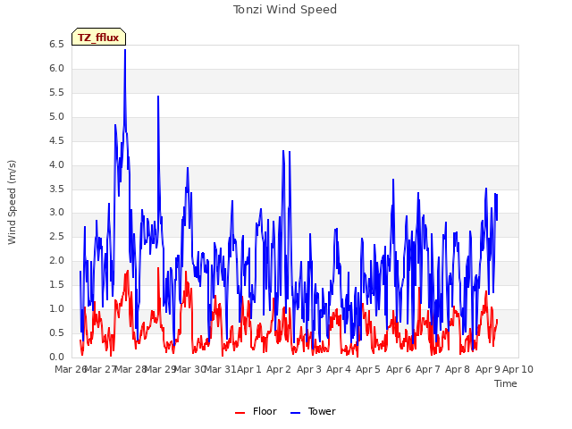 plot of Tonzi Wind Speed