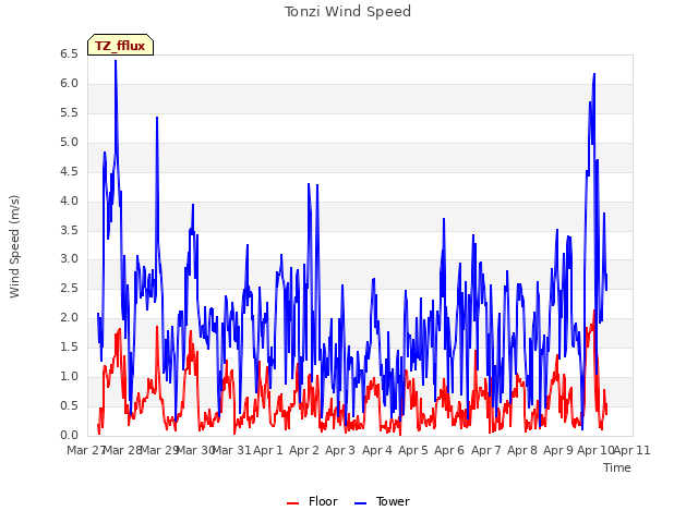 plot of Tonzi Wind Speed