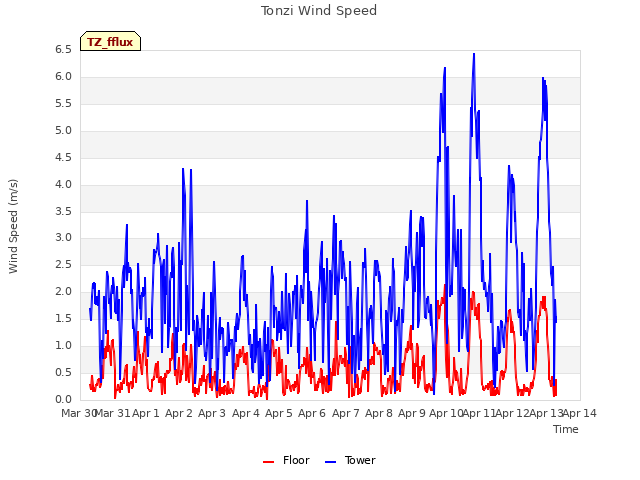 plot of Tonzi Wind Speed